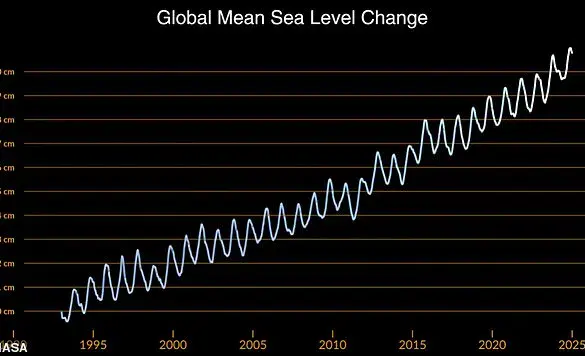 NASA Warns of Unexpected Sea Level Rise Far Exceeding Predictions
