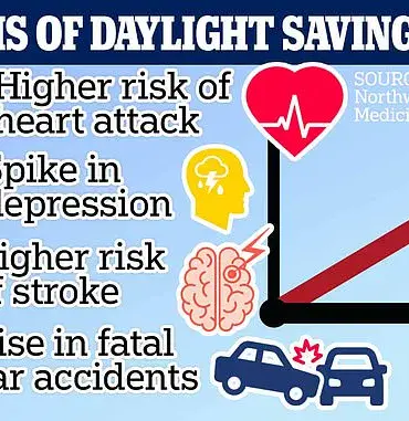 Nation Prepares to Spring Forward as Daylight Saving Time Begins