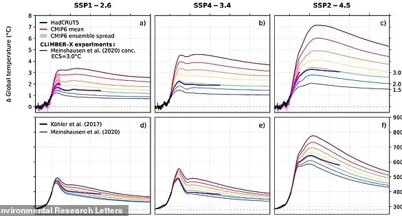 Study Warns Earth Could Warm by Up to 7°C by 2200, Threatening Food Security and Sea Levels