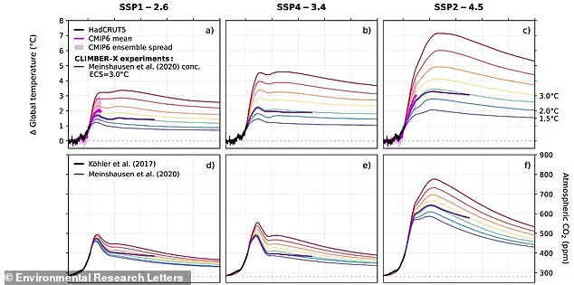 Study Warns Earth Could Warm by Up to 7°C by 2200, Threatening Food Security and Sea Levels