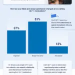 Weight Loss Drugs Rekindle Old Romances: Survey Finds