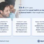 Weight Loss Drugs Rekindle Old Romances: Survey Finds
