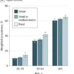 Rural Living Linked to Higher Risk of Heart Disease and Diabetes