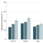 Rural Living Linked to Higher Risk of Heart Disease and Diabetes