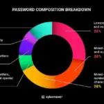 Urgent: 19 Billion Passwords Circulate Online After 200 Data Breaches – Cybernews Report