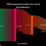 Urgent: 19 Billion Passwords Circulate Online After 200 Data Breaches – Cybernews Report