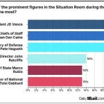 Breaking: Recent Poll Exposes Sharp Divide in Public Trust Over Trump's Iran Advisors