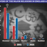 Britain Enters Historic 'Atheist Age' as Non-Believers Outnumber Faith Adherents Globally