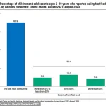 CDC Reports Highlight Alarming Fast Food Consumption Rates, Urging Government Action to Protect Public Health