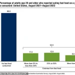 CDC Reports Highlight Alarming Fast Food Consumption Rates, Urging Government Action to Protect Public Health