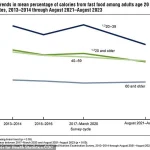 CDC Reports Highlight Alarming Fast Food Consumption Rates, Urging Government Action to Protect Public Health