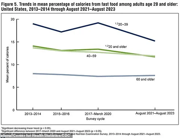 CDC Reports Highlight Alarming Fast Food Consumption Rates, Urging Government Action to Protect Public Health