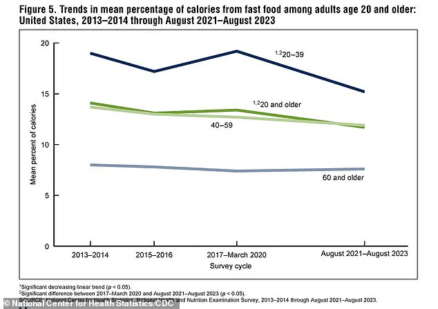 CDC Reports Highlight Alarming Fast Food Consumption Rates, Urging Government Action to Protect Public Health