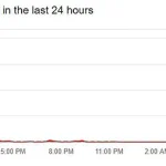 Monzo Outage Leaves Hundreds Unable to Send or Receive Payments, Reports Surpass 450