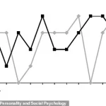 Research Shows Relationship Satisfaction Can Vary Dramatically Within a Single Day
