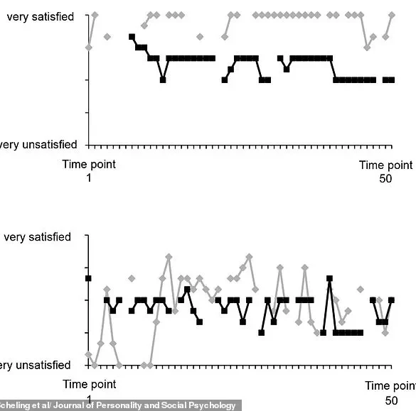 Research Shows Relationship Satisfaction Can Vary Dramatically Within a Single Day