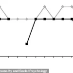 Research Shows Relationship Satisfaction Can Vary Dramatically Within a Single Day