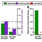Study Reveals Vaping Devices Emit Higher Levels of Toxic Metals Than Traditional Cigarettes