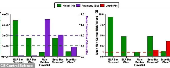 Study Reveals Vaping Devices Emit Higher Levels of Toxic Metals Than Traditional Cigarettes
