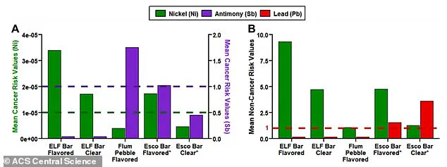 Study Reveals Vaping Devices Emit Higher Levels of Toxic Metals Than Traditional Cigarettes