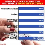 Exclusive Insights: Groundbreaking Study Reveals No Link Between Contraceptive Pill and Liver Cancer, Challenging Previous Assumptions