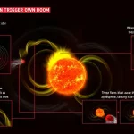 Exoplanet HIP 67522 b: A 'Death Wish' Planet Destroying Itself with Solar Flares Near Star HIP 67522