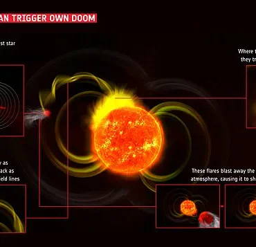 Exoplanet HIP 67522 b: A 'Death Wish' Planet Destroying Itself with Solar Flares Near Star HIP 67522