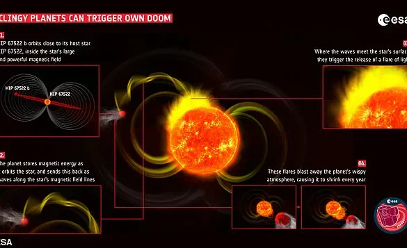 Exoplanet HIP 67522 b: A 'Death Wish' Planet Destroying Itself with Solar Flares Near Star HIP 67522