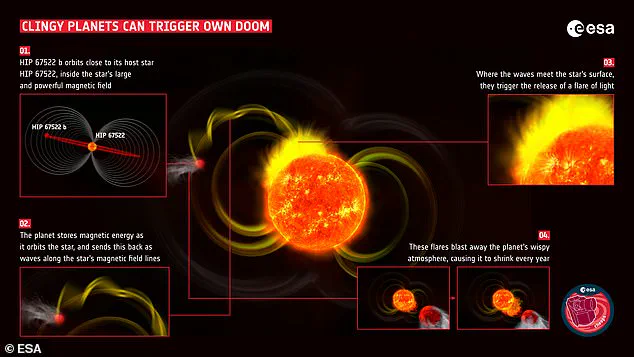 Exoplanet HIP 67522 b: A 'Death Wish' Planet Destroying Itself with Solar Flares Near Star HIP 67522