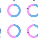 Harvard Study Shatters Long-Held Belief: New Evidence Suggests Biological Predisposition for Single-Sex Offspring