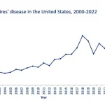 Health Officials Warn of Legionnaires’ Disease Outbreak in New York as Cases Rise to Eight