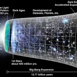 Recent Scientific Advances Rekindle Interest in the Big Crunch Theory of the Universe's Collapse