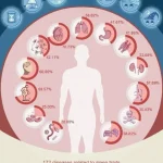 Study Links Poor Sleep to 172 Diseases, Raising Public Health Concerns