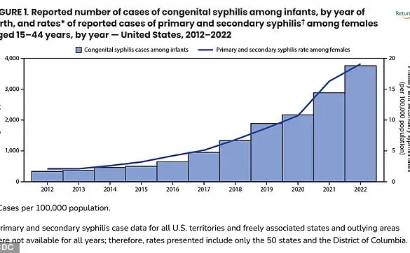 Surge in Congenital Syphilis Cases Sparks Alarm Over Newborn Deaths, CDC Reports