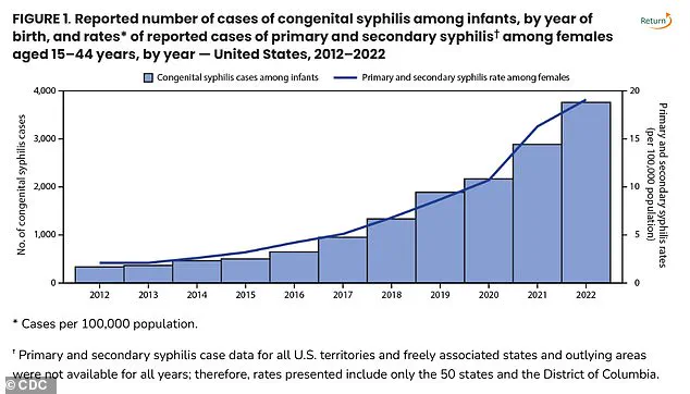 Surge in Congenital Syphilis Cases Sparks Alarm Over Newborn Deaths, CDC Reports