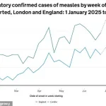 Urgent Call to Vaccinate Children During Summer Holidays as Measles Cases Surge, UKHSA Warns of Potential Public Health Crisis