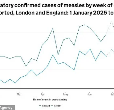 Urgent Call to Vaccinate Children During Summer Holidays as Measles Cases Surge, UKHSA Warns of Potential Public Health Crisis