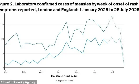 Urgent Call to Vaccinate Children During Summer Holidays as Measles Cases Surge, UKHSA Warns of Potential Public Health Crisis
