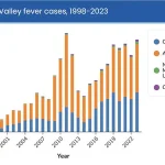 Valley Fever Surge in the American West Signals Growing Public Health Crisis Linked to Climate Change