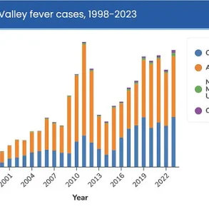 Valley Fever Surge in the American West Signals Growing Public Health Crisis Linked to Climate Change