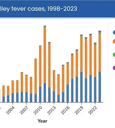 Valley Fever Surge in the American West Signals Growing Public Health Crisis Linked to Climate Change