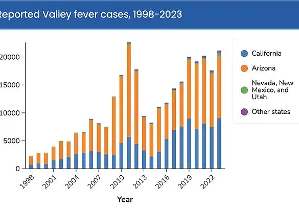 Valley Fever Surge in the American West Signals Growing Public Health Crisis Linked to Climate Change