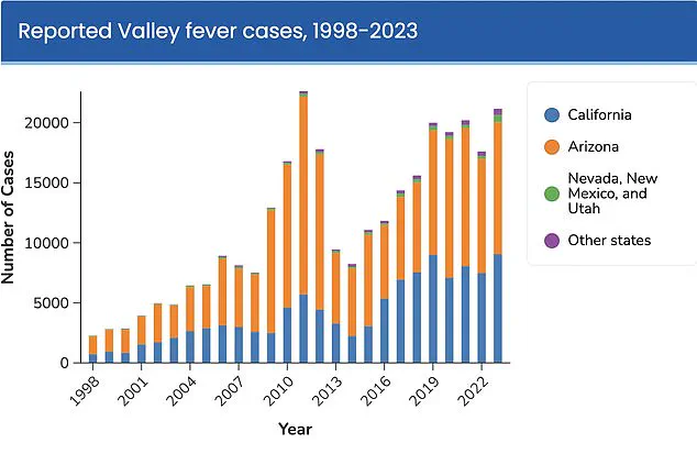 Valley Fever Surge in the American West Signals Growing Public Health Crisis Linked to Climate Change