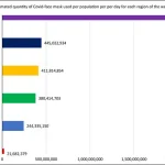 Disposable Face Masks Spark Environmental and Health Concerns as Study Reveals Microplastic Risks