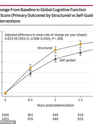New Data Challenges Long-Held Belief That Dementia Is Inevitable With Age
