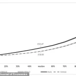 New Study Reveals 25% Gender Pay Gap in Affluent Households, 4% in Lower-Income