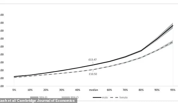 New Study Reveals 25% Gender Pay Gap in Affluent Households, 4% in Lower-Income