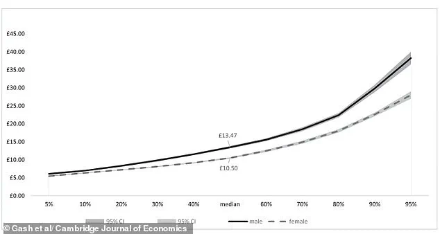 New Study Reveals 25% Gender Pay Gap in Affluent Households, 4% in Lower-Income