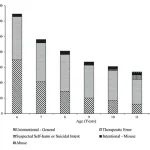 Privileged Insights: Study Reveals Explosive Increase in Preteen Self-Harm Poisonings