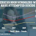Privileged Insights: Study Reveals Explosive Increase in Preteen Self-Harm Poisonings
